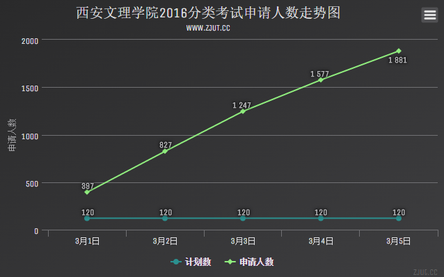 西安文理學(xué)院2016分類考試申請人數(shù)走勢圖