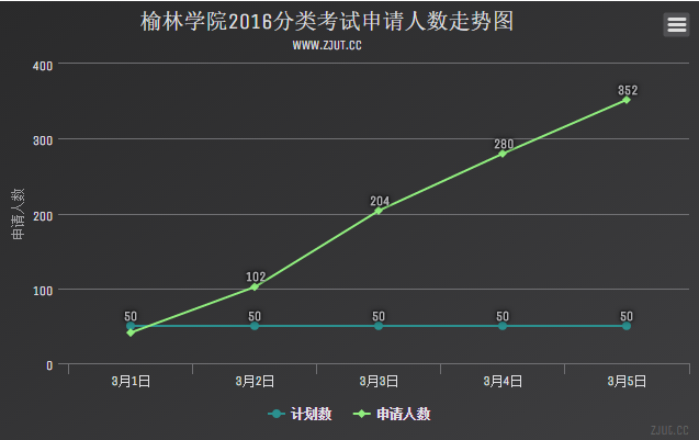 榆林學(xué)院2016分類考試申請(qǐng)人數(shù)走勢(shì)圖