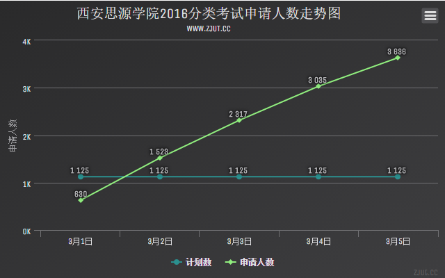 西安思源學(xué)院2016分類考試申請人數(shù)走勢圖