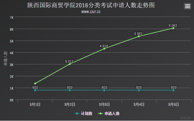 陜西國際商貿(mào)學(xué)院2016分類考試申請人數(shù)走勢圖