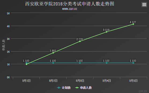 西安歐亞學(xué)院2016分類考試申請人數(shù)走勢圖