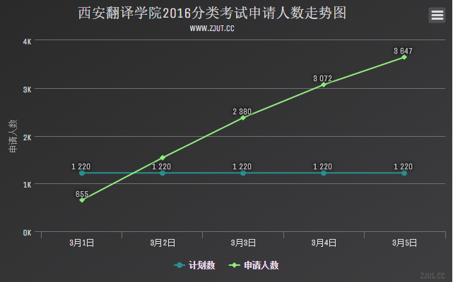 西安翻譯學院2016分類考試申請人數(shù)走勢圖