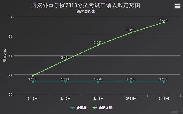 西安外事學(xué)院2016分類考試申請人數(shù)走勢圖