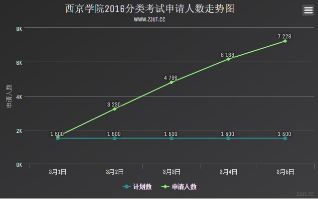 西京學(xué)院2016分類考試申請人數(shù)走勢圖