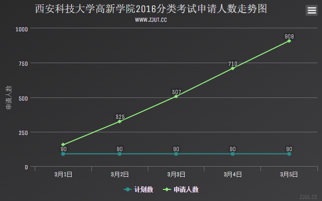 西安科技大學高新學院2016分類考試申請人數(shù)走勢圖