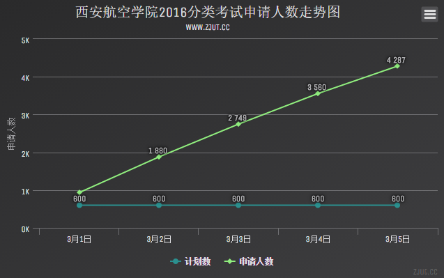 西安航空學(xué)院2016分類(lèi)考試申請(qǐng)人數(shù)走勢(shì)圖