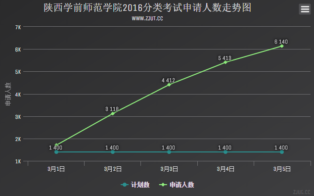 陜西學(xué)前師范學(xué)院2016分類考試申請人數(shù)走勢圖