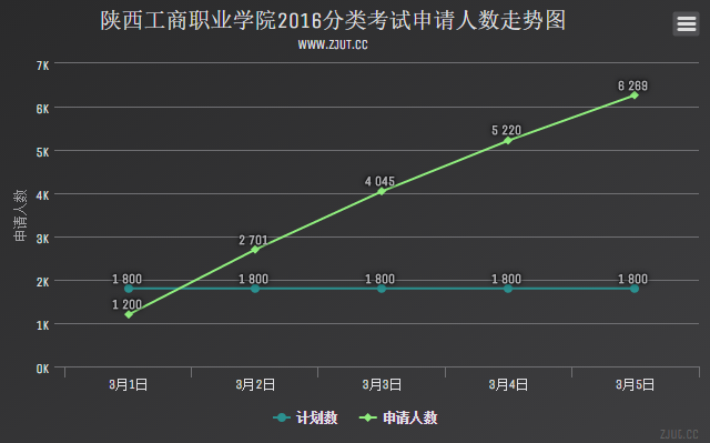 陜西工商職業(yè)學(xué)院2016分類考試申請(qǐng)人數(shù)走勢(shì)圖