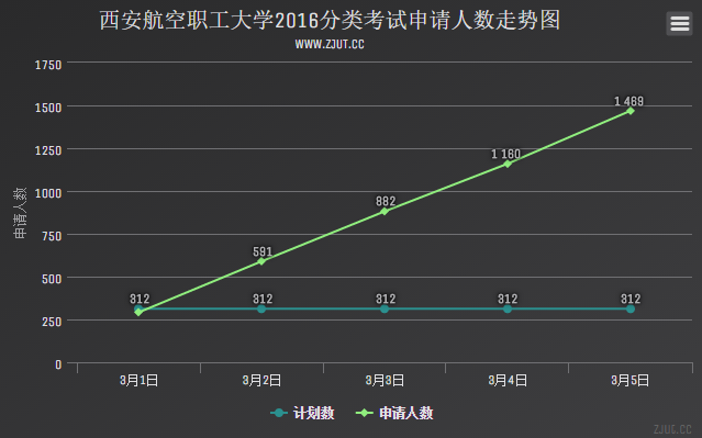 西安航空職工大學2016分類考試申請人數(shù)走勢圖