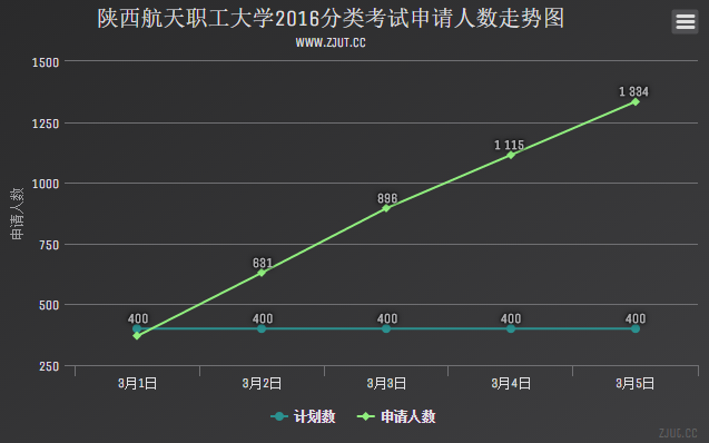 陜西航天職工大學2016分類考試申請人數(shù)走勢圖