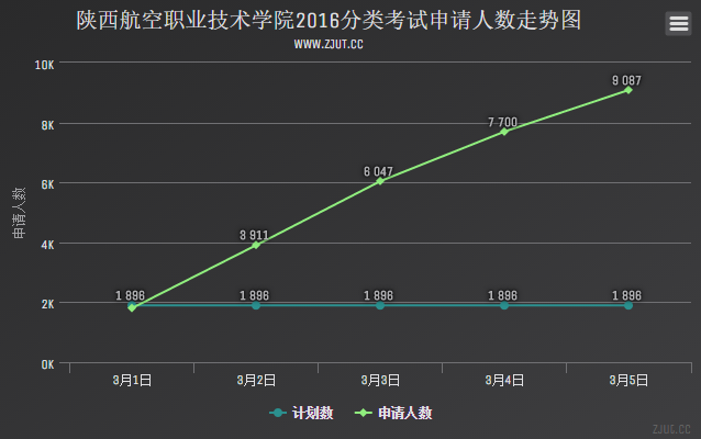 陜西航空職業(yè)技術(shù)學(xué)院2016分類考試申請(qǐng)人數(shù)走勢(shì)圖