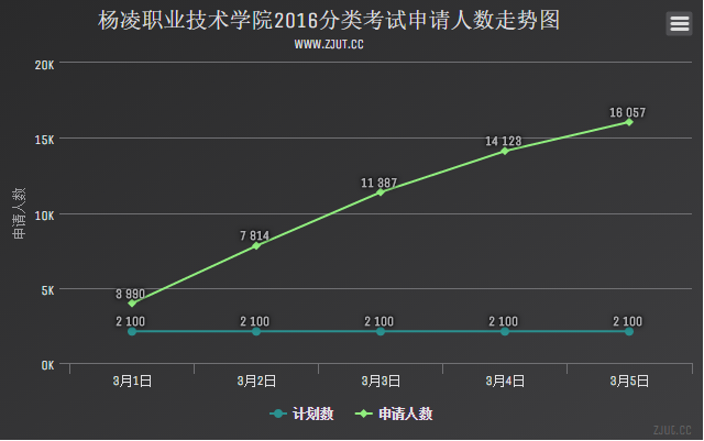 楊凌職業(yè)技術(shù)學(xué)院2016分類考試申請人數(shù)走勢圖