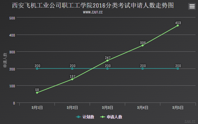 西安飛機(jī)工業(yè)公司職工工學(xué)院2016分類(lèi)考試申請(qǐng)人數(shù)走勢(shì)圖