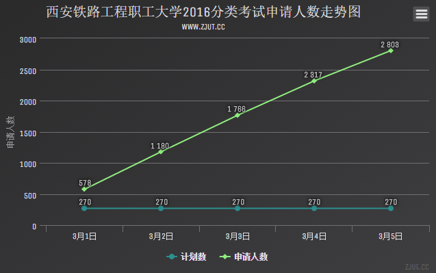 西安鐵路工程職工大學(xué)2016分類考試申請人數(shù)走勢圖