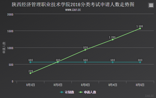 陜西經(jīng)濟(jì)管理職業(yè)技術(shù)學(xué)院2016分類(lèi)考試申請(qǐng)人數(shù)走勢(shì)圖