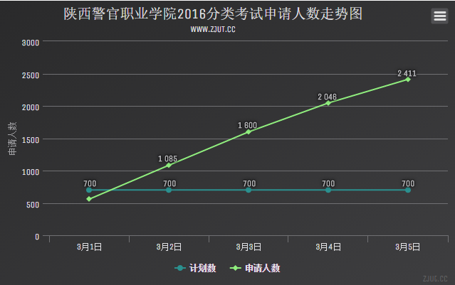 陜西警官職業(yè)學(xué)院2016分類考試申請人數(shù)走勢圖