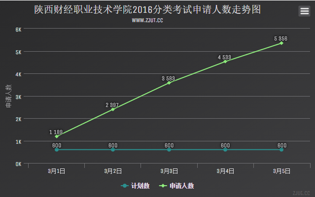 陜西財經職業(yè)技術學院2016分類考試申請人數走勢圖