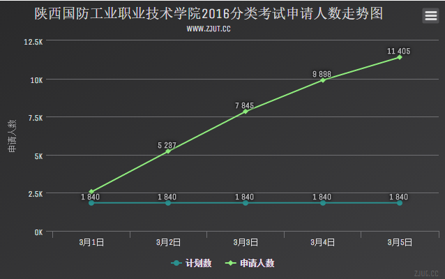 陜西國(guó)防工業(yè)職業(yè)技術(shù)學(xué)院2016分類考試申請(qǐng)人數(shù)走勢(shì)圖