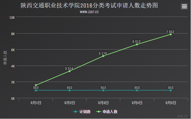 陜西交通職業(yè)技術學院2016分類考試申請人數(shù)走勢圖