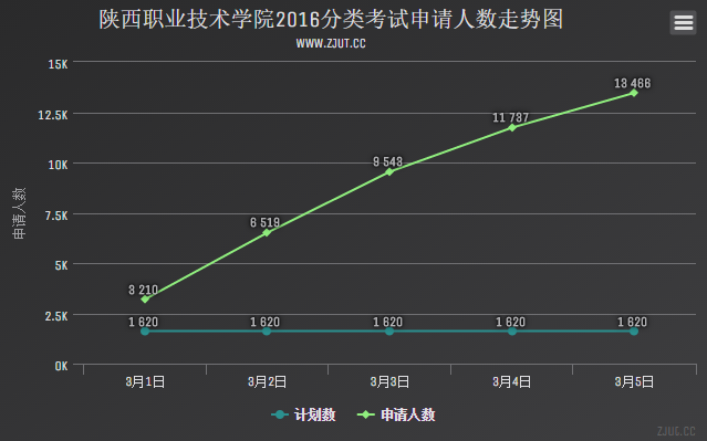 陜西職業(yè)技術(shù)學(xué)院2016分類考試申請(qǐng)人數(shù)走勢(shì)圖