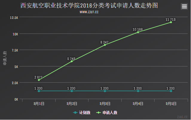 西安航空職業(yè)技術學院2016分類考試申請人數(shù)走勢圖