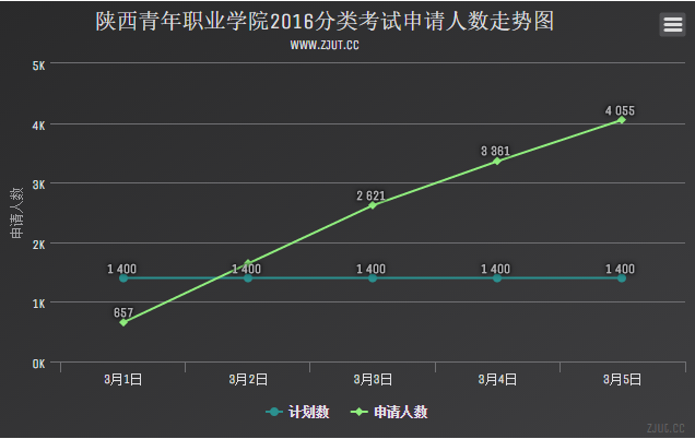 陜西青年職業(yè)學(xué)院2016分類考試申請人數(shù)走勢圖