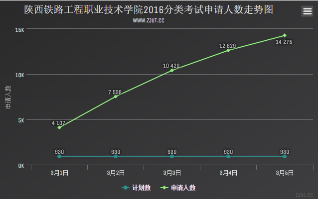 陜西鐵路工程職業(yè)技術(shù)學(xué)院2016分類考試申請人數(shù)走勢圖