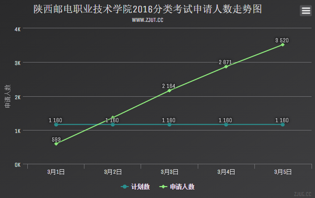 陜西郵電職業(yè)技術(shù)學(xué)院2016分類考試申請(qǐng)人數(shù)走勢(shì)圖