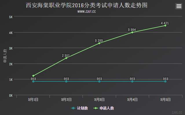 西安海棠職業(yè)學(xué)院2016分類考試申請人數(shù)走勢圖