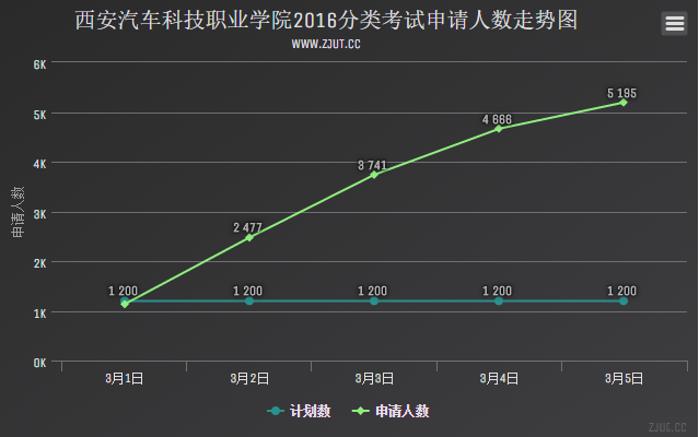 西安汽車科技職業(yè)學(xué)院2016分類考試申請(qǐng)人數(shù)走勢(shì)圖