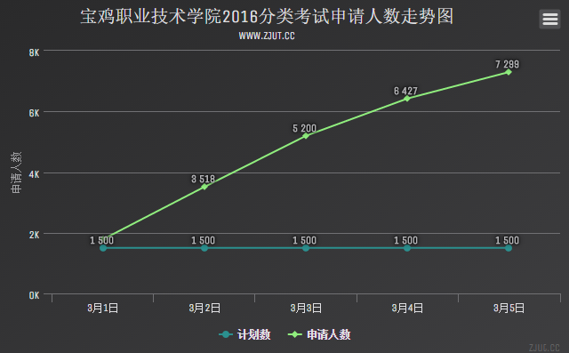 寶雞職業(yè)技術學院2016分類考試申請人數(shù)走勢圖