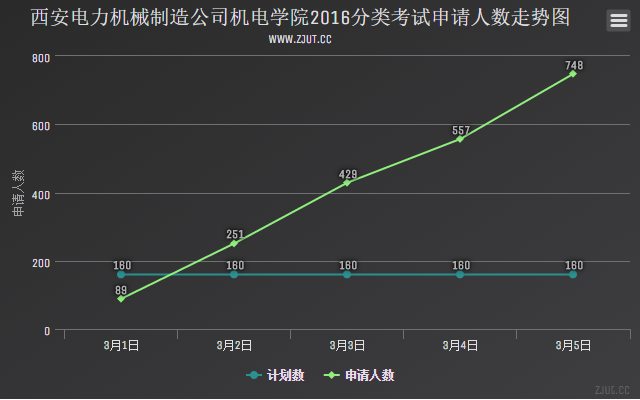 西安電力機(jī)械制造公司機(jī)電學(xué)院2016分類考試申請人數(shù)走勢圖