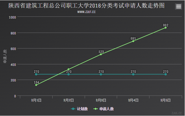 陜西省建筑工程總公司職工大學(xué)2016分類考試申請(qǐng)人數(shù)走勢(shì)圖