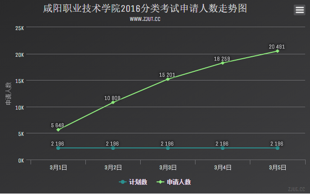 咸陽職業(yè)技術(shù)學(xué)院2016分類考試申請(qǐng)人數(shù)走勢(shì)圖