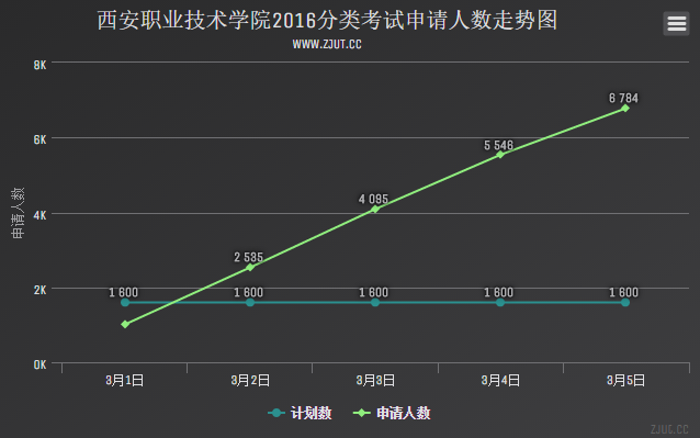 西安職業(yè)技術(shù)學(xué)院2016分類考試申請(qǐng)人數(shù)走勢(shì)圖