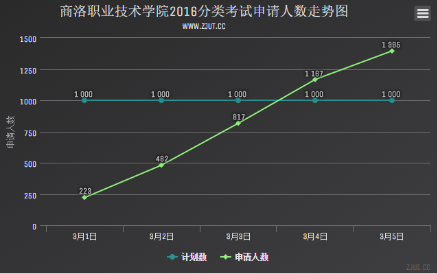 商洛職業(yè)技術(shù)學(xué)院2016分類考試申請人數(shù)走勢圖