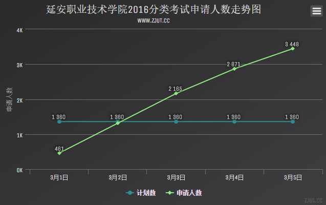 延安職業(yè)技術學院2016分類考試申請人數(shù)走勢圖