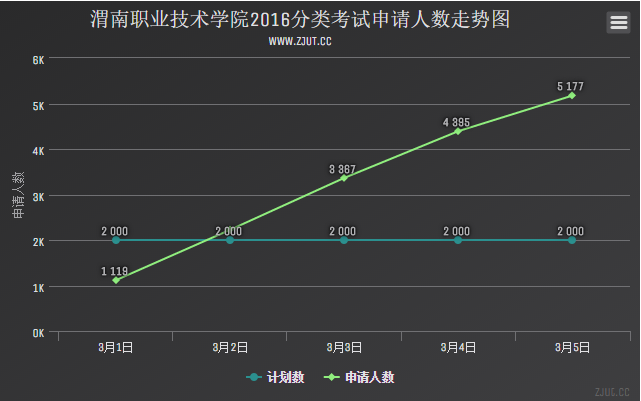 渭南職業(yè)技術(shù)學(xué)院2016分類考試申請人數(shù)走勢圖