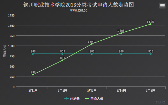 銅川職業(yè)技術(shù)學(xué)院2016分類考試申請(qǐng)人數(shù)走勢圖