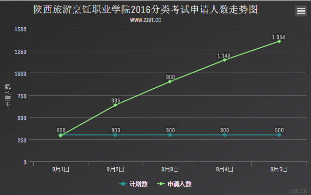 陜西旅游烹飪職業(yè)學(xué)院2016分類考試申請人數(shù)走勢圖