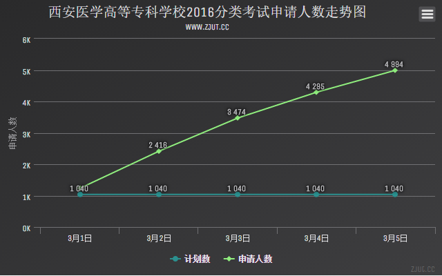 西安醫(yī)學高等專科學校2016分類考試申請人數(shù)走勢圖