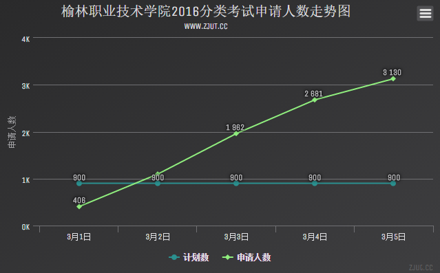 榆林職業(yè)技術(shù)學院2016分類考試申請人數(shù)走勢圖