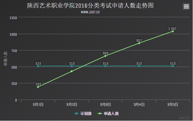 陜西藝術(shù)職業(yè)學(xué)院2016分類考試申請人數(shù)走勢圖