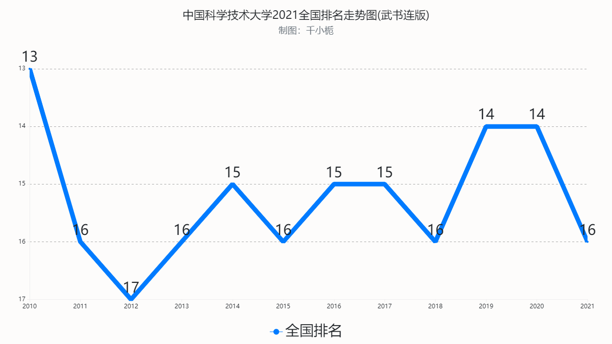 中国科学技术大学排名走势图