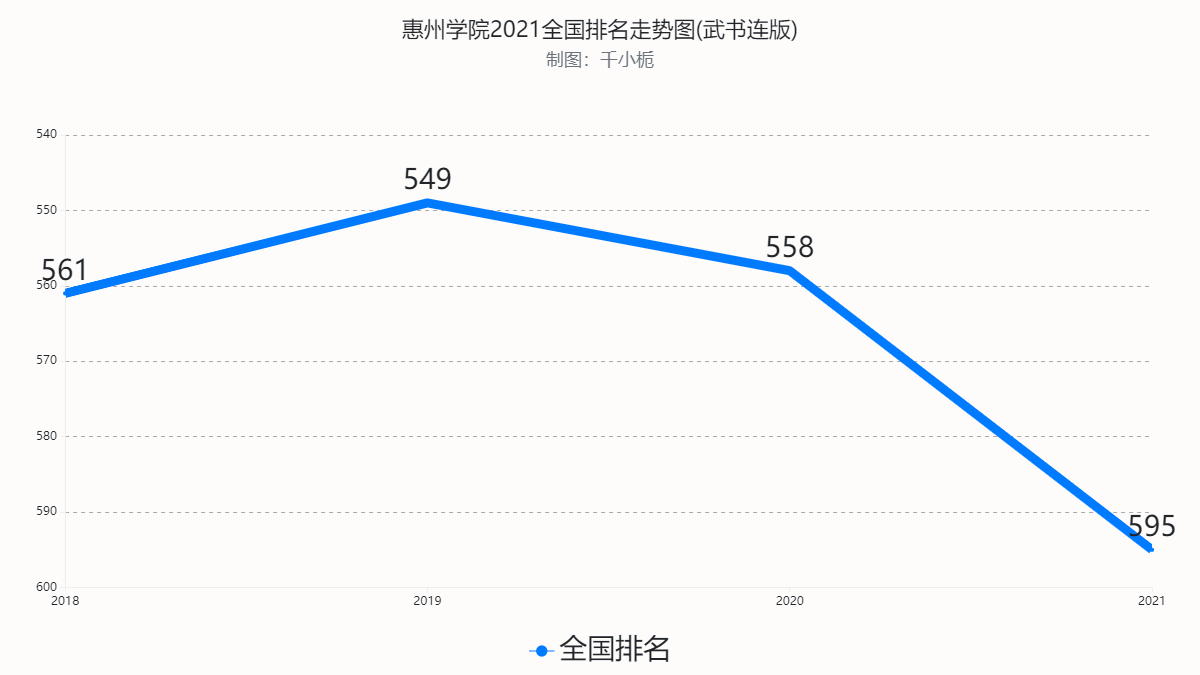 惠州学院2021年综合实力排名数据武书连