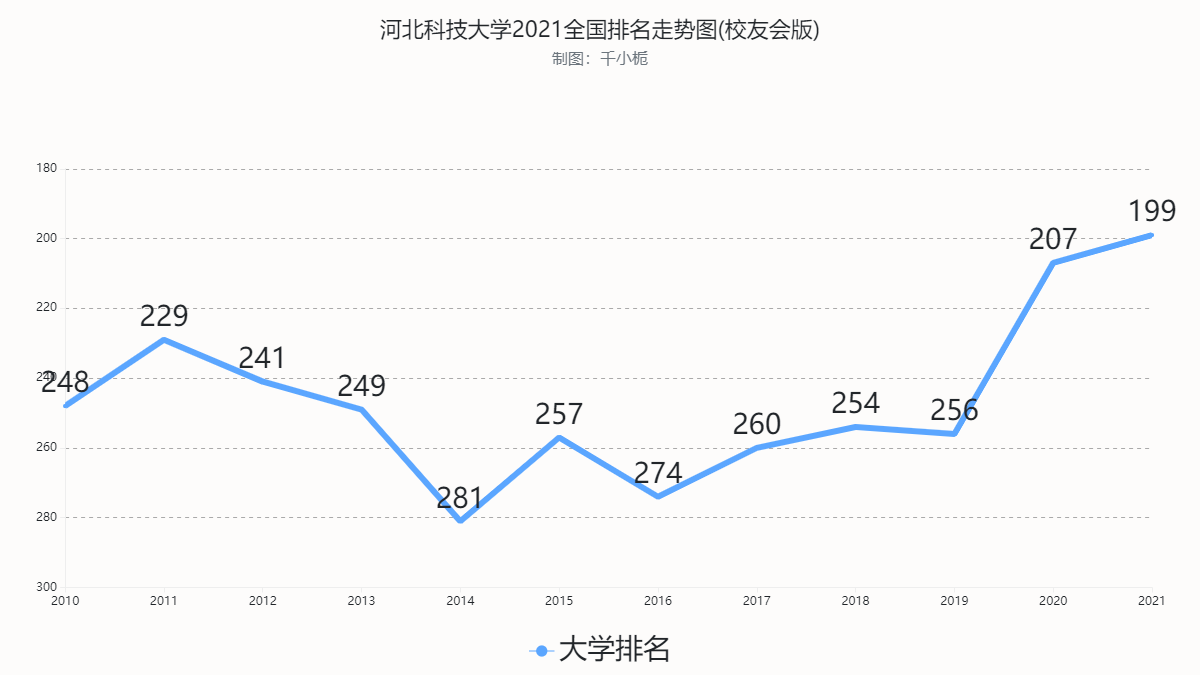 河北科技大学2021年排名数据校友会