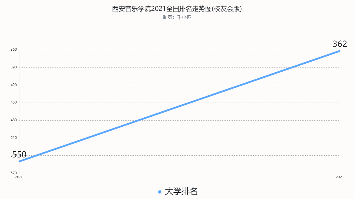 西安音乐学院排名走势图