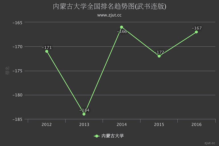 内蒙古大学排名2016年排名第167名 较2015年上升5名