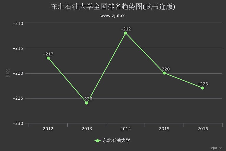 石油大学排名2016