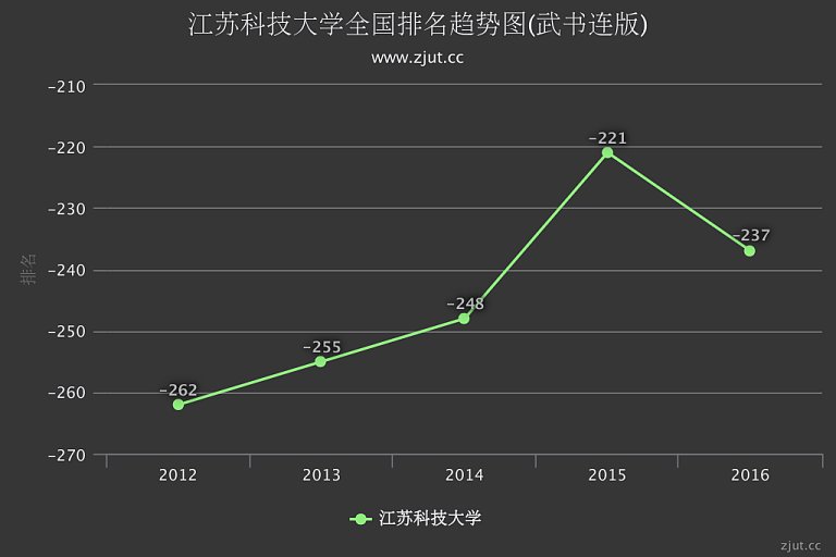 江苏科技大学排名2016年排名第237名 较2015年下降16名